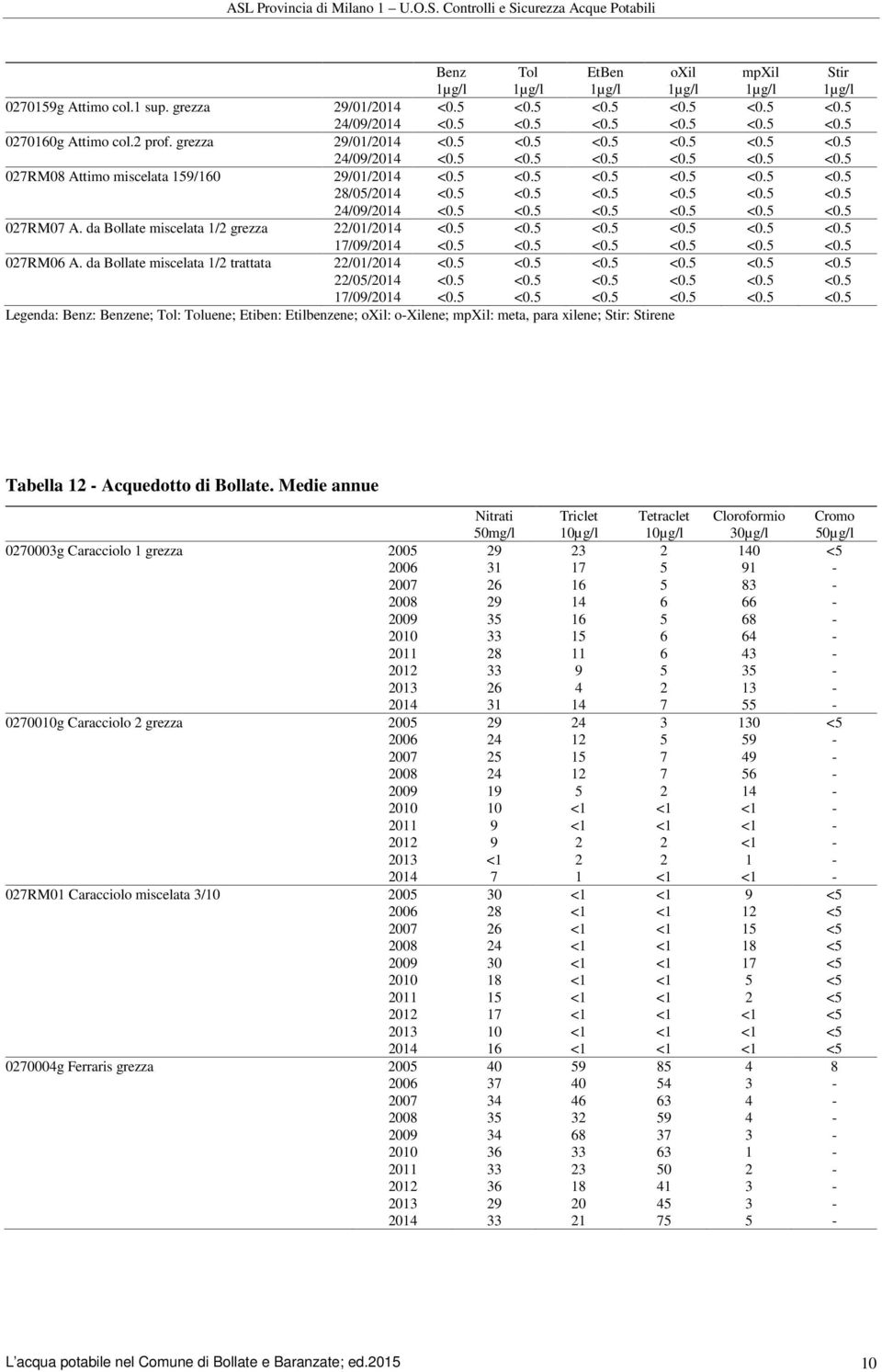 Medie annue Triclet Tetraclet Cloroformio Cromo 50µg/l 0270003g Caracciolo 1 grezza 2005 29 23 2 140 <5 2006 31 17 5 91-2007 26 16 5 83-2008 29 14 6 66-2009 35 16 5 68-2010 33 15 6 64-2011 28 11 6