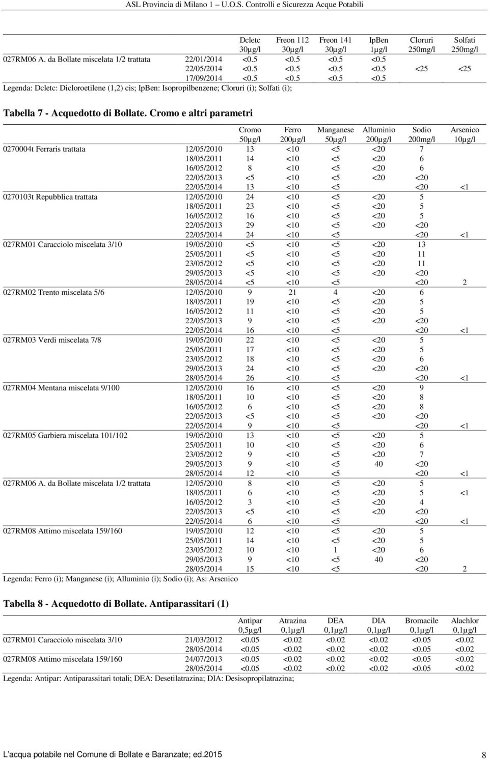 Cromo e altri parametri Cromo 50µg/l Ferro 200µg/l Manganese 50µg/l Alluminio 200µg/l Sodio 200mg/l Arsenico 0270004t Ferraris trattata 12/05/2010 13 <10 <5 <20 7 18/05/2011 14 <10 <5 <20 6