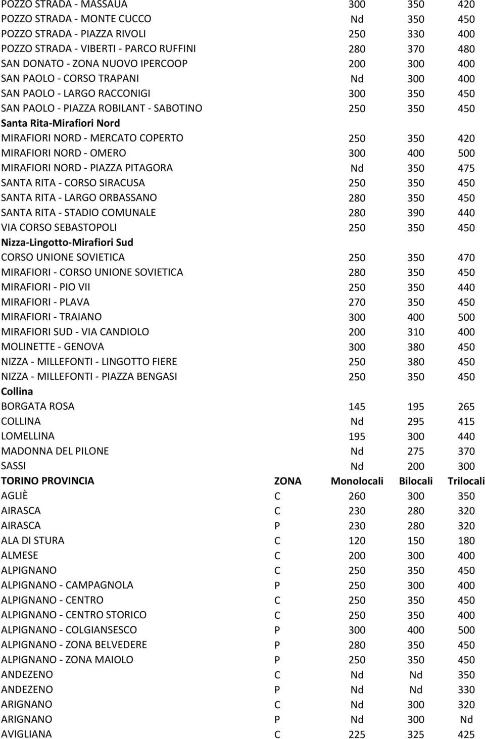 250 350 420 MIRAFIORI NORD - OMERO 300 400 500 MIRAFIORI NORD - PIAZZA PITAGORA Nd 350 475 SANTA RITA - CORSO SIRACUSA 250 350 450 SANTA RITA - LARGO ORBASSANO 280 350 450 SANTA RITA - STADIO