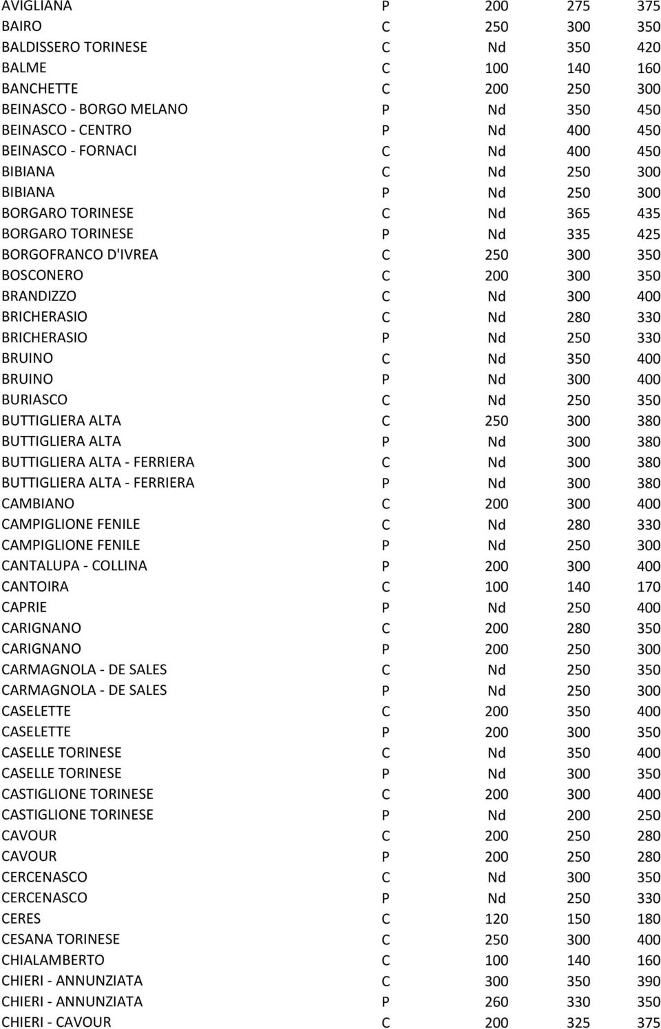 400 BRICHERASIO C Nd 280 330 BRICHERASIO P Nd 250 330 BRUINO C Nd 350 400 BRUINO P Nd 300 400 BURIASCO C Nd 250 350 BUTTIGLIERA ALTA C 250 300 380 BUTTIGLIERA ALTA P Nd 300 380 BUTTIGLIERA ALTA -