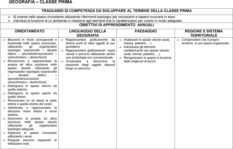 utilizzando gli organizzatori topologici (sopra/sotto davanti /dietro precedente/successivo vicino/lontano dentro/fuori).