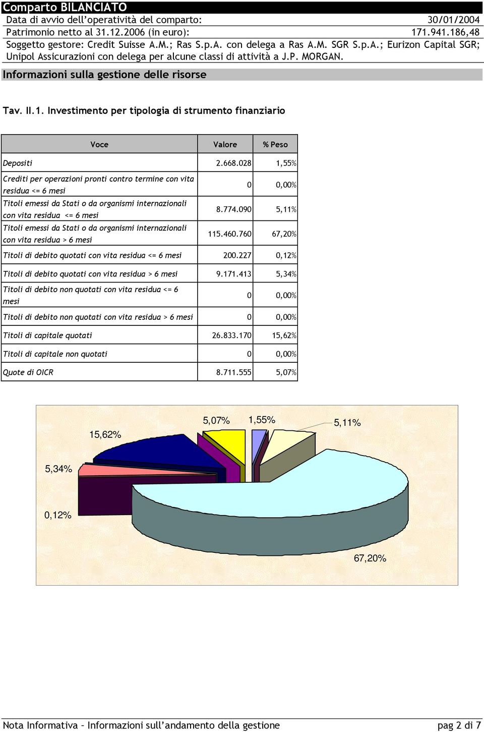 Investimento per tipologia di strumento finanziario Voce Valore % Peso Depositi 2.668.