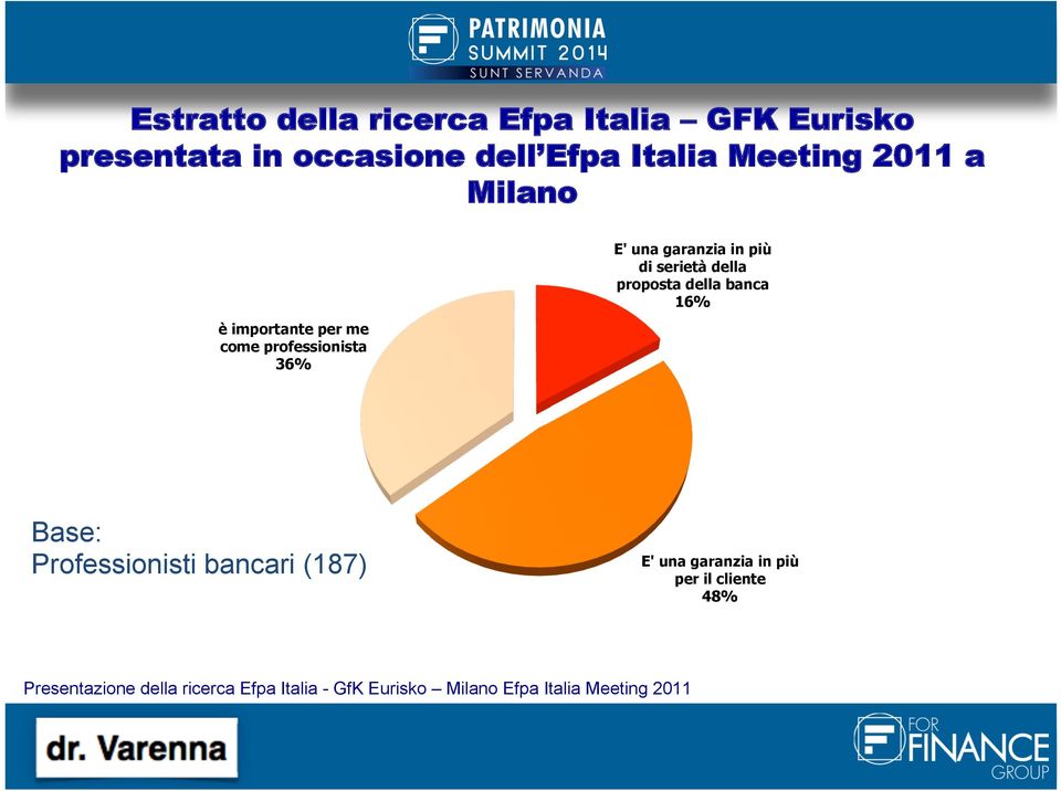 della proposta della banca 16% Base: Professionisti bancari (187) E' una garanzia in più per il