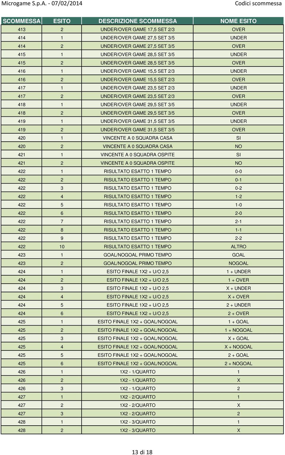 3/5 UNDER 418 2 UNDER/OVER GAME 29,5 SET 3/5 OVER 419 1 UNDER/OVER GAME 31,5 SET 3/5 UNDER 419 2 UNDER/OVER GAME 31,5 SET 3/5 OVER 420 1 VINCENTE A 0 SQUADRA CASA SI 420 2 VINCENTE A 0 SQUADRA CASA