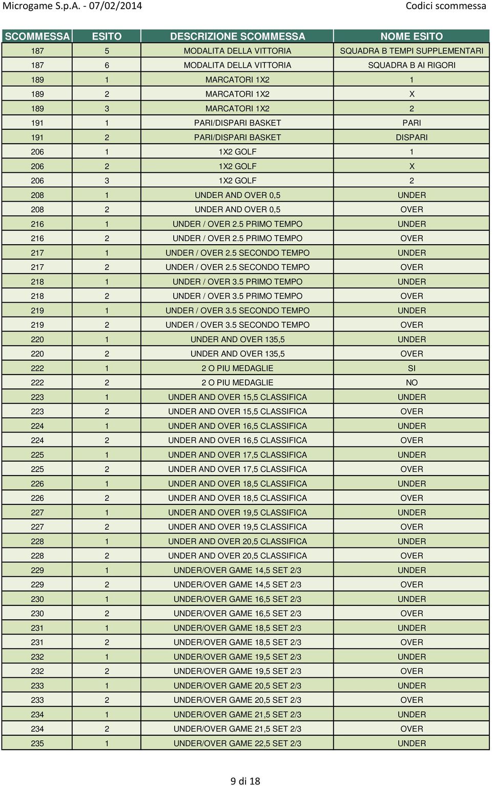 5 PRIMO TEMPO UNDER 216 2 UNDER / OVER 2.5 PRIMO TEMPO OVER 217 1 UNDER / OVER 2.5 SECONDO TEMPO UNDER 217 2 UNDER / OVER 2.5 SECONDO TEMPO OVER 218 1 UNDER / OVER 3.