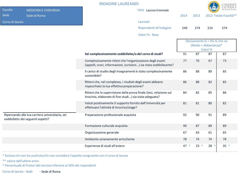 91 87 87 87 Complessivamente ritieni che l'organizzazione degli esami (appelli, orari, informazioni, iscrizioni...) sia stata soddisfacente?