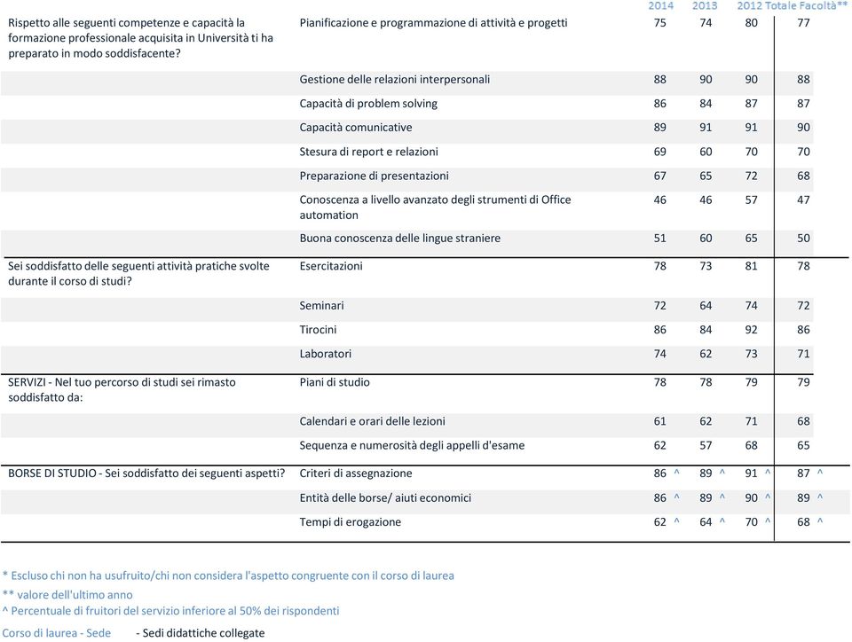 Stesura di report e relazioni 69 60 70 70 Preparazione di presentazioni 67 65 72 68 Conoscenza a livello avanzato degli strumenti di Office automation 46 46 57 47 Buona conoscenza delle lingue