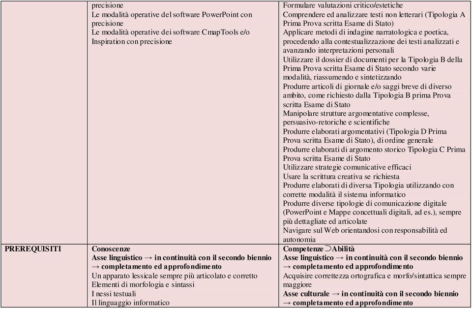 Formulare valutazioni critico/estetiche Comprendere ed analizzare testi non letterari (Tipologia A Prima Prova scritta Esame di Stato) Applicare metodi di indagine narratologica e poetica, procedendo