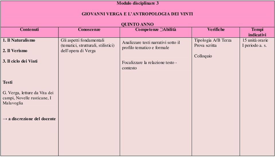 Il ciclo dei Vinti Gli aspetti fondamentali (tematici, strutturali, stilistici) dell opera di Verga Analizzare testi narrativi