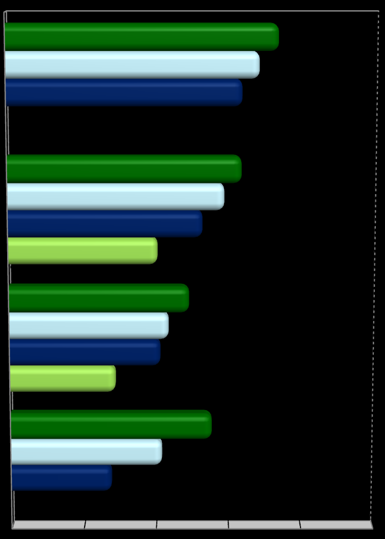 Le funzioni del proprio telefono cellulare 0% 20% 40% 60% 80% 100% PROGRAMMI PER ASCOLTARE MUSICA PRESENTE SUL CELLULARE 73,1% 68,0% 63,4% PROGRAMMA PER LEGGERE LE E-MAIL POSSIBILITÀ DI