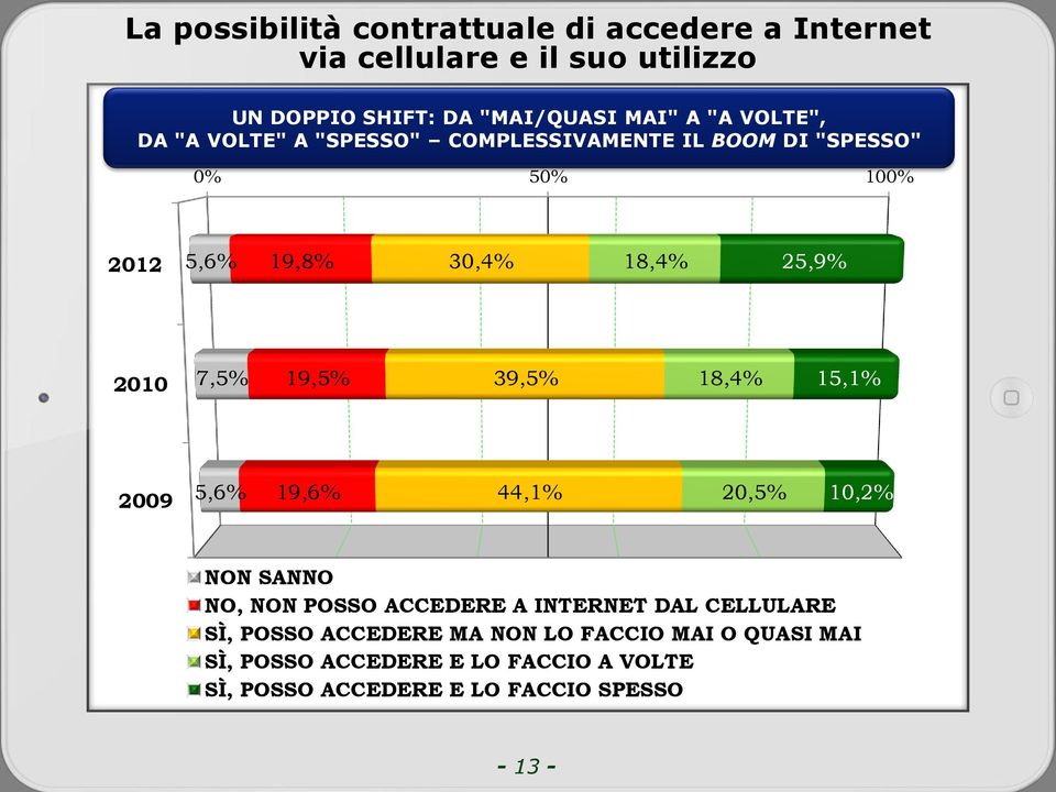 19,5% 39,5% 18,4% 15,1% 2009 5,6% 19,6% 44,1% 20,5% 10,2% NON SANNO NO, NON POSSO ACCEDERE A INTERNET DAL CELLULARE SÌ,