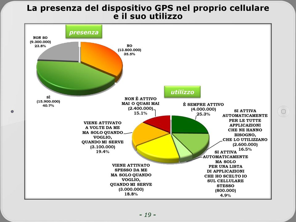 proprio cellulare e il