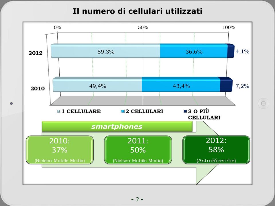 utenti "pluricellulare" Crisi 2010 49,4% 43,4%