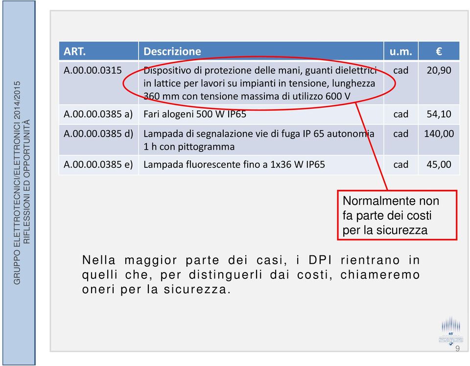 di utilizzo 600 V cad 20,90 A.00.00.0385 a) Fari alogeni 500 W IP65 cad 54,10 A.00.00.0385 d) Lampada di segnalazione vie di fuga IP 65 autonomia cad 140,00 1 h con pittogramma A.