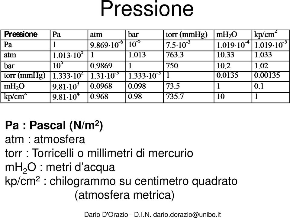 mercurio mh 2 O : metri d acqua kp/cm 2 :