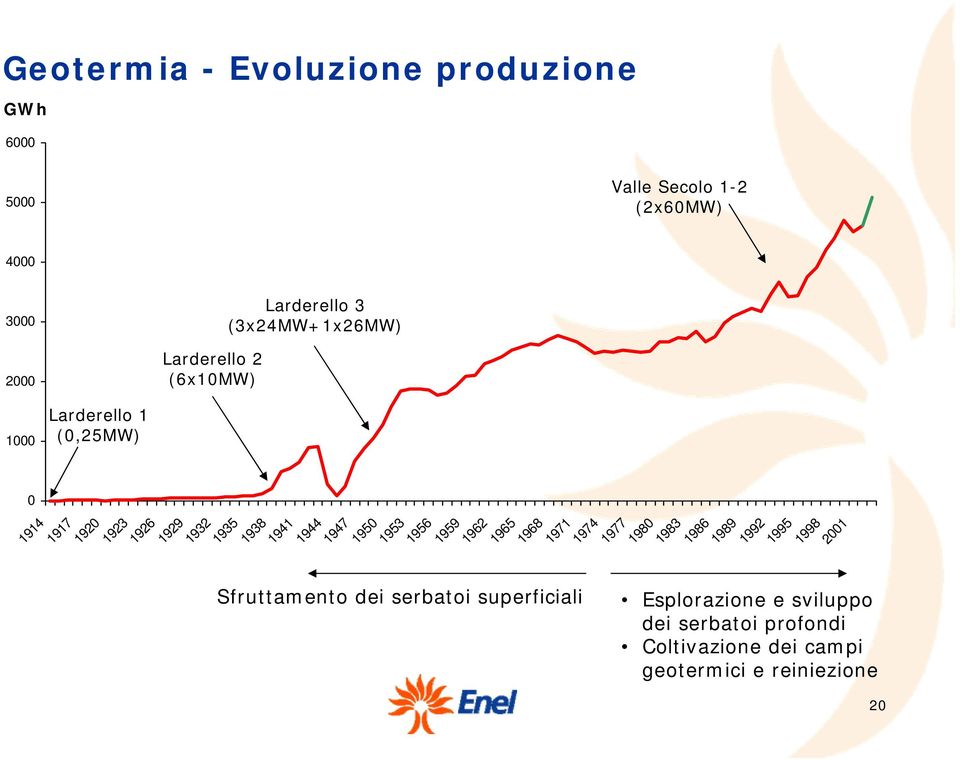 Sfruttamento dei serbatoi superficiali 1941 1944 1947 1950 1953 1956 1959 1962 1965 1968 1971 1974 1977 1980 1983