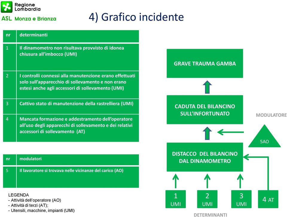 operatore all uso degli apparecchi di sollevamento e dei relativi accessori di sollevamento (AT) CADUTA DEL BILANCINO SULL INFORTUNATO MODULATORE 5AO nr modulatori DISTACCO DEL BILANCINO DAL