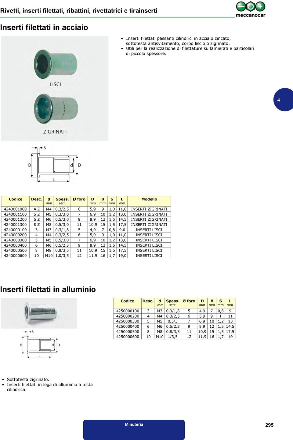 Ø foro D B S L Modello 20001000 Z M 0,3/2,5 6 5,9 9 1,0 11,0 INSERTI ZIGRINATI 20001100 5 Z M5 0,3/3,0 7 6,9 10 1,2 13,0 INSERTI ZIGRINATI 20001200 6 Z M6 0,5/3,0 9 8,9 12 1,5 1,5 INSERTI ZIGRINATI