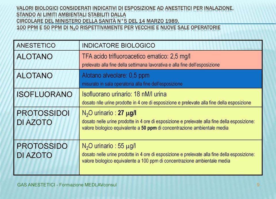 prelevato alla fine della settimana lavorativa e alla fine dell esposizione Alotano alveolare: 0,5 ppm misurato in sala operatoria alla fine dell esposizione Isofluorano urinario: 18 nm/l urina