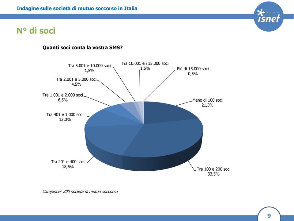 000 soci 4,5% Tra 10.001 e i 15.000 soci 1,5% Più di 15.