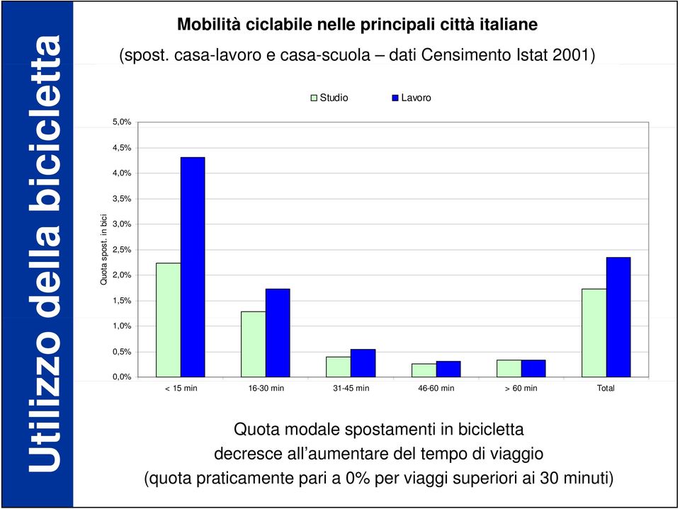 casa-lavoro e casa-scuola dati Censimento Istat 2001) Studio Lavoro 5,0% 4,5% 4,0% 3,5% 3,0% 2,5% 2,0% 1,5%