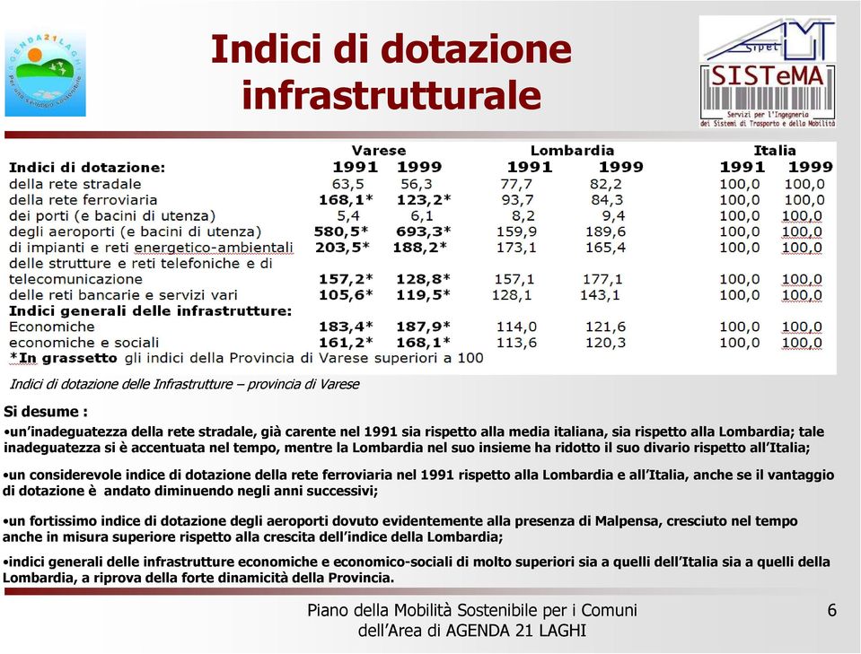 dotazione della rete ferroviaria nel 1991 rispetto alla Lombardia e all Italia, anche se il vantaggio di dotazione è andato diminuendo negli anni successivi; un fortissimo indice di dotazione degli