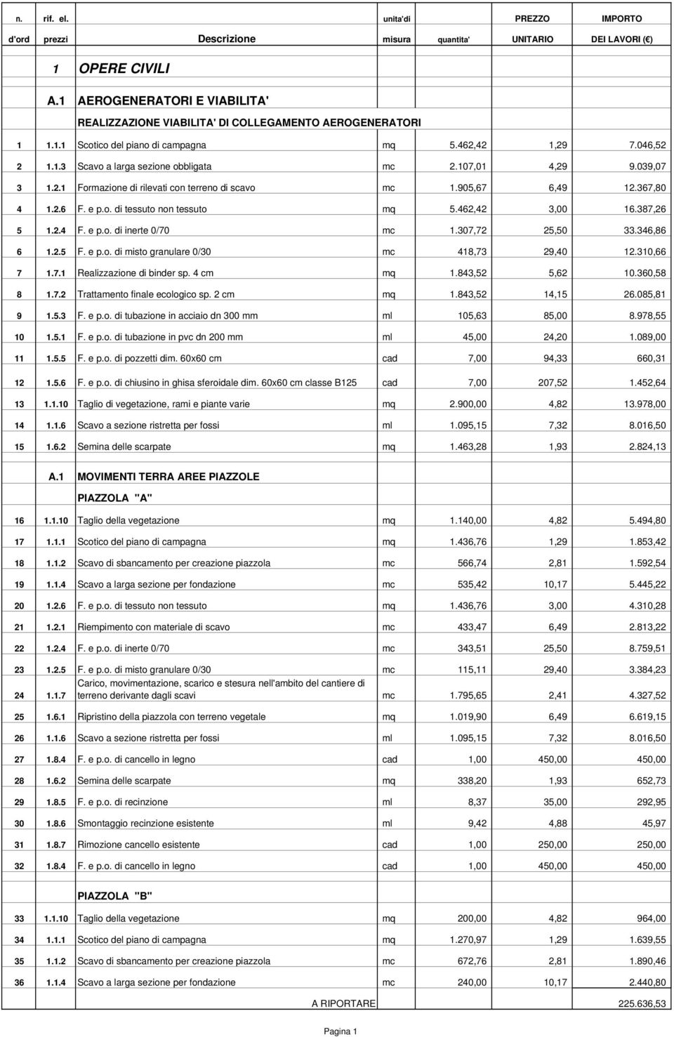 107,01 4,29 9.039,07 3 1.2.1 Formazione di rilevati con terreno di scavo mc 1.905,67 6,49 12.367,80 4 1.2.6 F. e p.o. di tessuto non tessuto mq 5.462,42 3,00 16.387,26 5 1.2.4 F. e p.o. di inerte 0/70 mc 1.