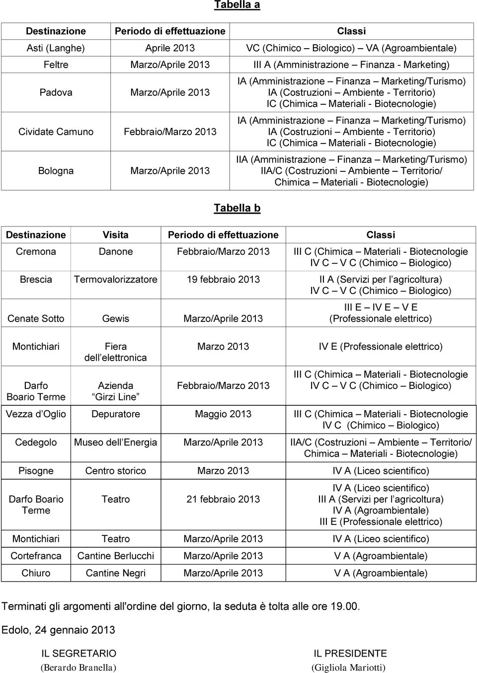 Biotecnologie) IA (Amministrazione Finanza Marketing/Turismo) IA (Costruzioni Ambiente - Territorio) IC (Chimica Materiali - Biotecnologie) IIA (Amministrazione Finanza Marketing/Turismo) IIA/C