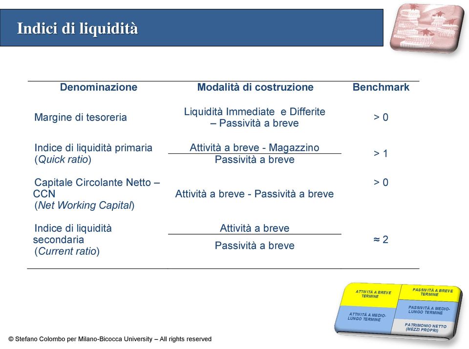 liquidità secondaria (Current ratio) Liquidità Immediate e Differite Passività a breve Attività a breve