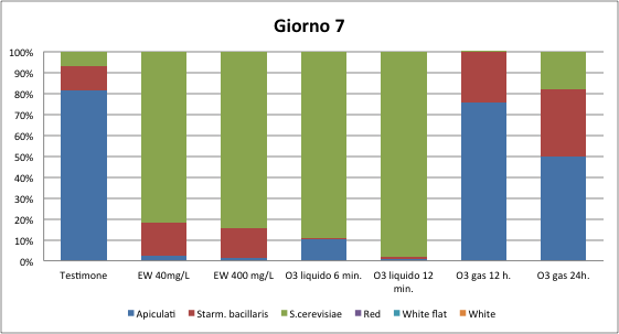 Effetto dei trattamenti sull andamento delle cariche microbiche dei vini durante le fermentazioni spontanee Al settimo giorno di fermentazione si osserva una maggiore carica dei lieviti