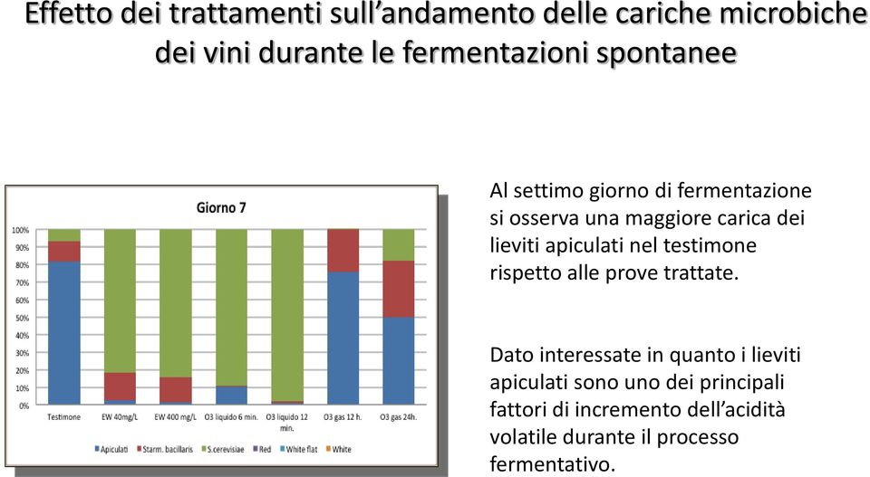 lieviti apiculati nel testimone rispetto alle prove trattate.