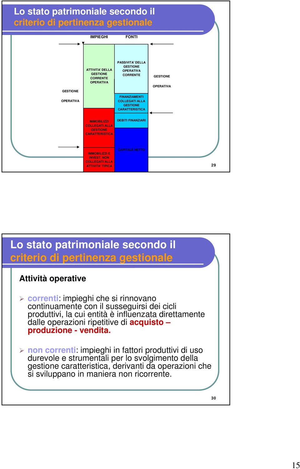 NON COLLEGATI ALLA ATTIVITA' TIPICA CAPITALE NETTO 29 Lo stato patrimoniale secondo il criterio di pertinenza gestionale Attività operative correnti: impieghi che si rinnovano continuamente con il