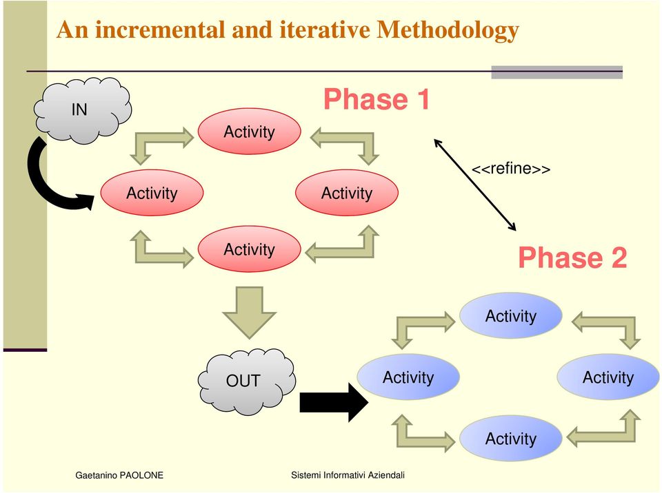 Activity Activity <<refine>>