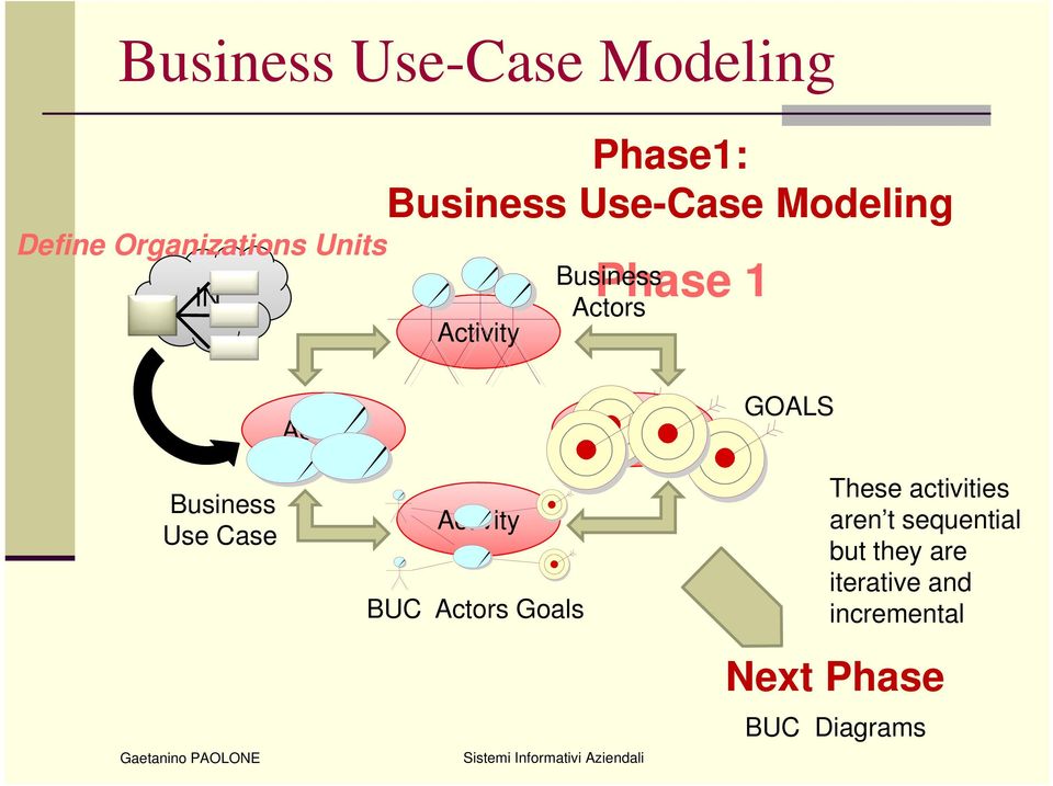 Activity GOALS Business Use Case Activity BUC Actors Goals These