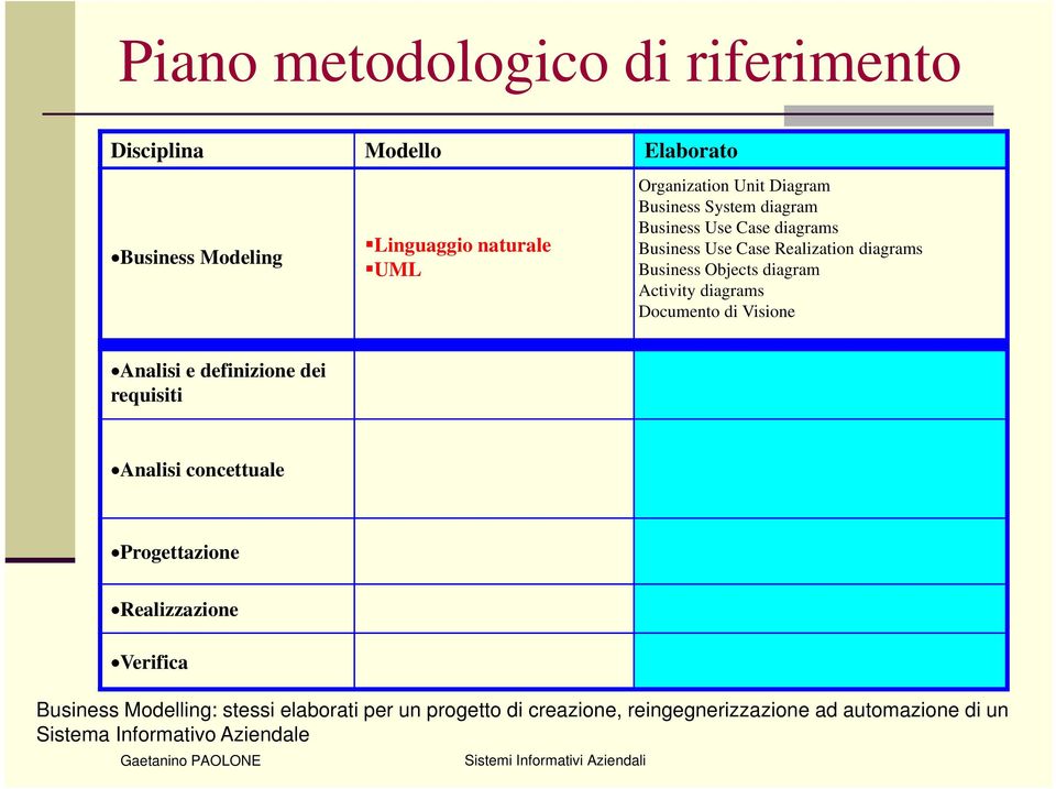 Activity diagrams Documento di Visione Analisi e definizione dei requisiti Analisi concettuale Progettazione Realizzazione