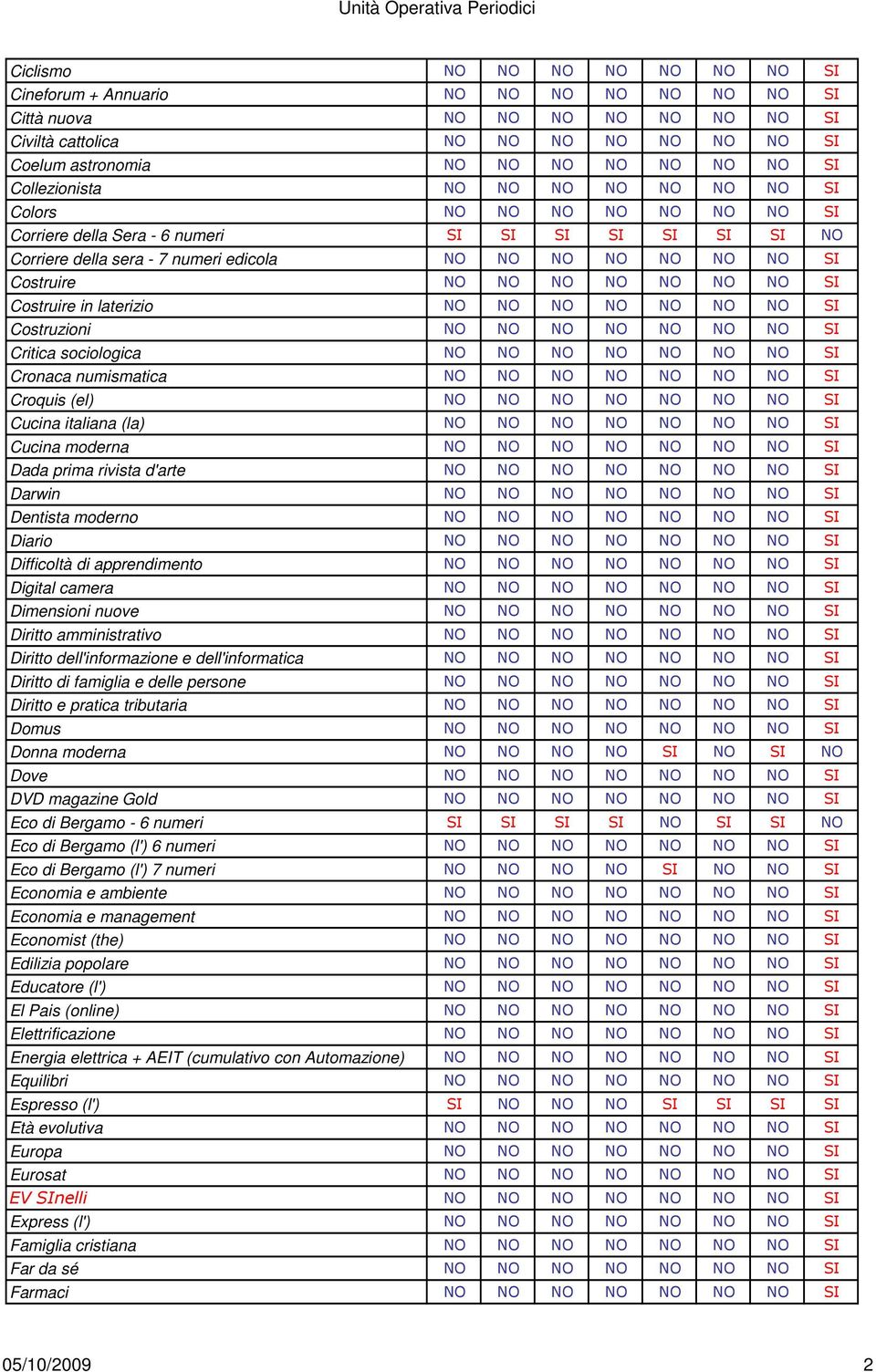 Digital camera Dimensioni nuove Diritto amministrativo Diritto dell'informazione e dell'informatica Diritto di famiglia e delle persone Diritto e pratica tributaria Domus Donna moderna Dove DVD