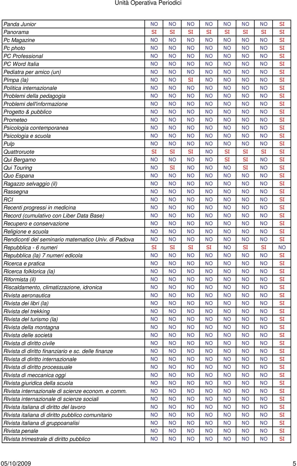 (cumulativo con Liber Data Base) Recupero e conservazione Religione e scuola Rendiconti del seminario matematico Univ.