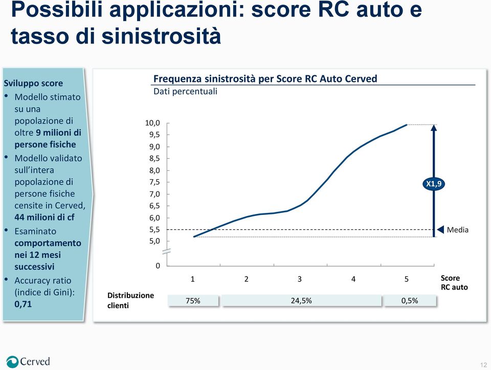 Esaminato comportamento nei 12 mesi successivi Accuracy ratio (indice di Gini): i Frequenza sinistrosità per Score RC Auto Cerved