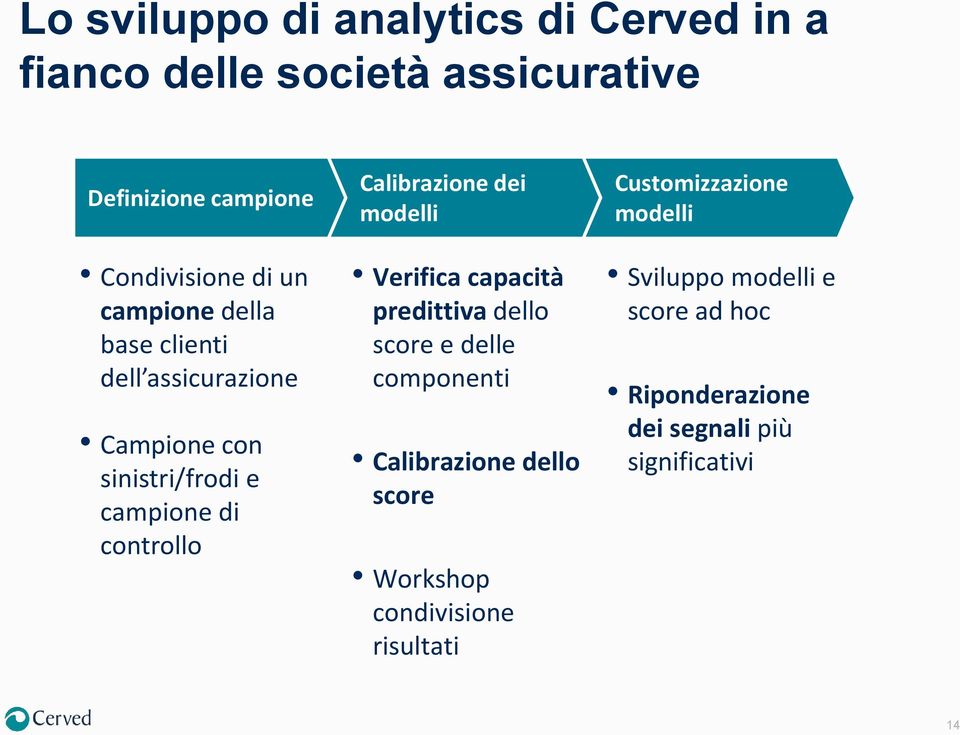 sinistri/frodi e campione di controllo Verifica capacità predittiva dello score e delle componenti Calibrazione