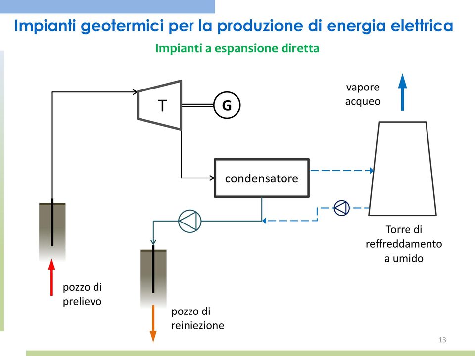 vapore acqueo condensatore Torre di