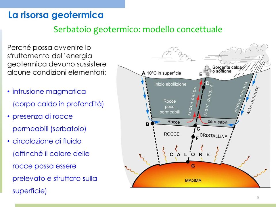 intrusione magmatica (corpo caldo in profondità) presenza di rocce permeabili (serbatoio)