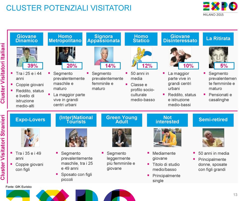 femminile e maturo 50 anni in media Classe e profilo socioculturale medio-basso La maggior parte vive in grandi centri urbani Reddito, status e istruzione medio-bassi Segmento prevalentemen te