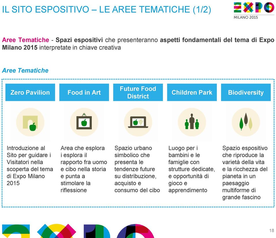 rapporto fra uomo e cibo nella storia e punta a stimolare la riflessione Spazio urbano simbolico che presenta le tendenze future su distribuzione, acquisto e consumo del cibo Luogo per i bambini e