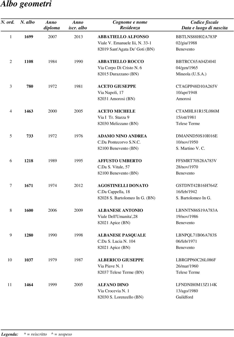 Starza 9 82030 Melizzano (BN) CTAMHL81R15L086M 15/ott/1981 Telese Terme 5 733 1972 1976 ADAMO NINO ANDREA C.Da Pontecorvo S.N.C. 82100 (BN) DMANND50S10I016E 10/nov/1950 S. Martino V. C. 6 1218 1989 1995 AFFUSTO UMBERTO C.
