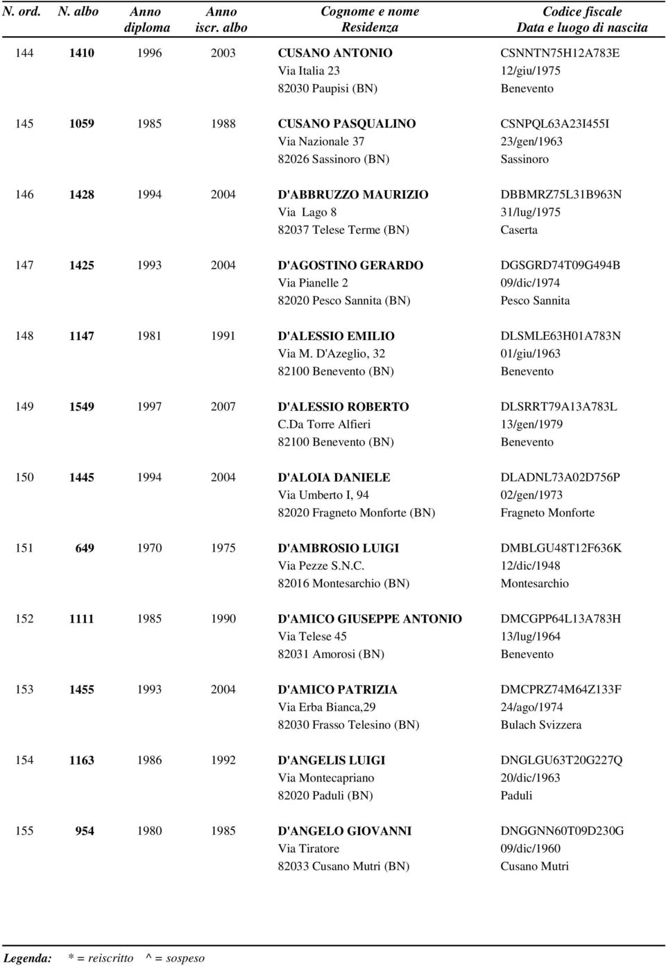 DGSGRD74T09G494B 09/dic/1974 Pesco Sannita 148 1147 1981 1991 D'ALESSIO EMILIO Via M. D'Azeglio, 32 82100 (BN) DLSMLE63H01A783N 01/giu/1963 149 1549 1997 2007 D'ALESSIO ROBERTO C.