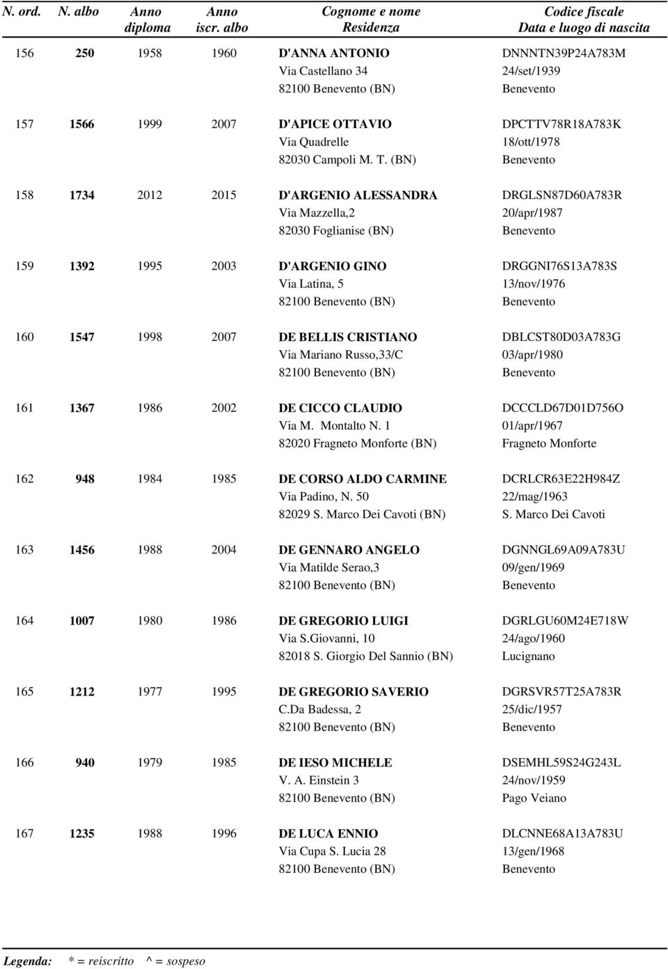 DRGGNI76S13A783S 13/nov/1976 160 1547 1998 2007 DE BELLIS CRISTIANO Via Mariano Russo,33/C 82100 (BN) DBLCST80D03A783G 03/apr/1980 161 1367 1986 2002 DE CICCO CLAUDIO Via M. Montalto N.