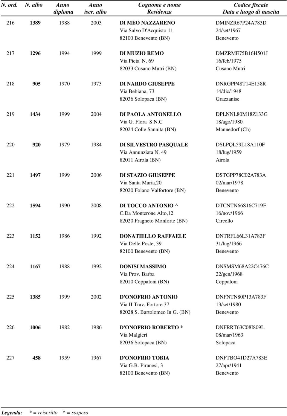 DI PAOLA ANTONELLO Via G. Flora S.N.C 82024 Colle Sannita (BN) DPLNNL80M18Z133G 18/ago/1980 Mannedorf (Ch) 220 920 1979 1984 DI SILVESTRO PASQUALE Via Annunziata N.