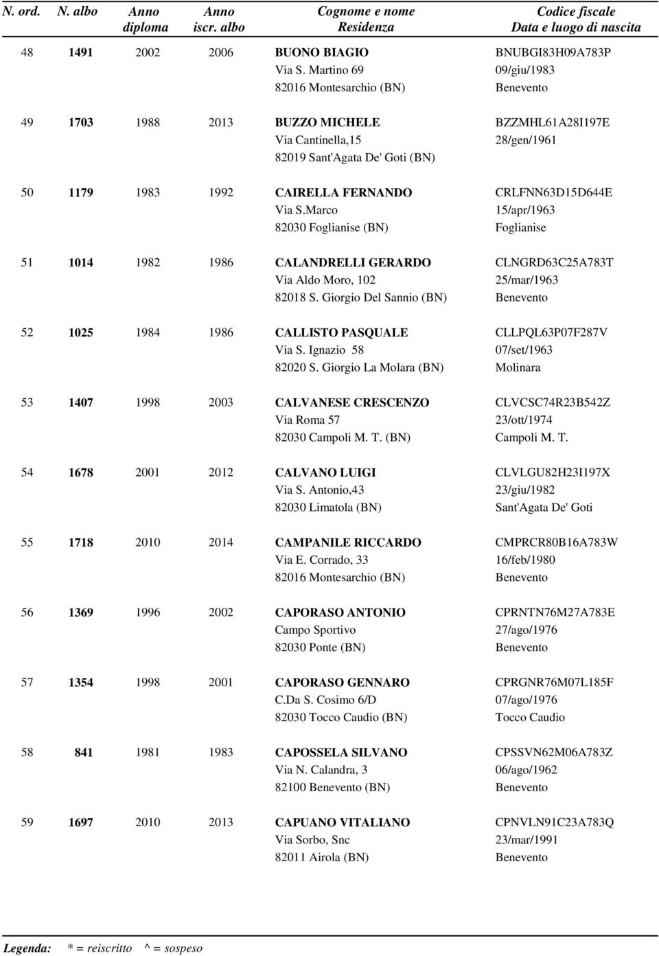 Ignazio 58 82020 S. Giorgio La Molara (BN) CLLPQL63P07F287V 07/set/1963 Molinara 53 1407 1998 2003 CALVANESE CRESCENZO Via Roma 57 82030 Campoli M. T. (BN) CLVCSC74R23B542Z 23/ott/1974 Campoli M. T. 54 1678 2001 2012 CALVANO LUIGI Via S.