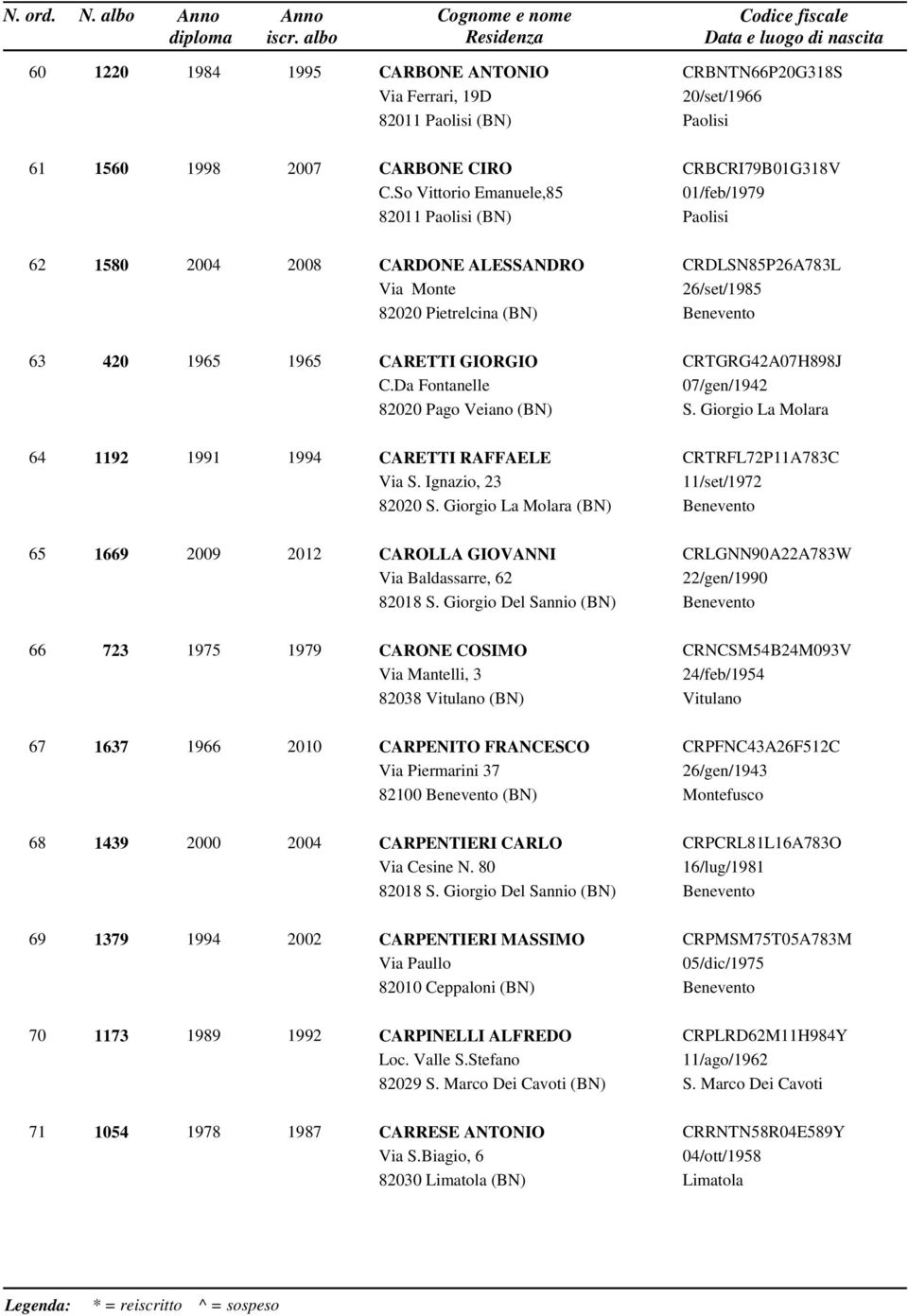 CARETTI GIORGIO C.Da Fontanelle 82020 Pago Veiano (BN) CRTGRG42A07H898J 07/gen/1942 S. Giorgio La Molara 64 1192 1991 1994 CARETTI RAFFAELE Via S. Ignazio, 23 82020 S.