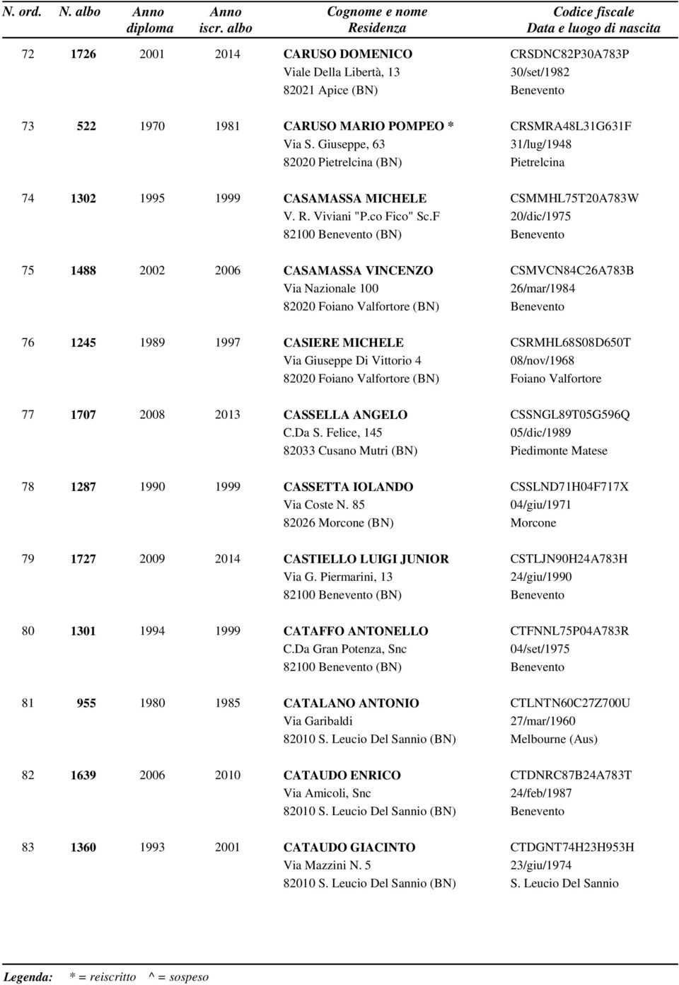 F 82100 (BN) CSMMHL75T20A783W 20/dic/1975 75 1488 2002 2006 CASAMASSA VINCENZO Via Nazionale 100 82020 Foiano Valfortore (BN) CSMVCN84C26A783B 26/mar/1984 76 1245 1989 1997 CASIERE MICHELE Via